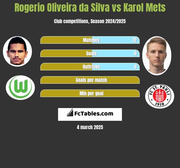 Rogerio Oliveira da Silva vs Karol Mets h2h player stats