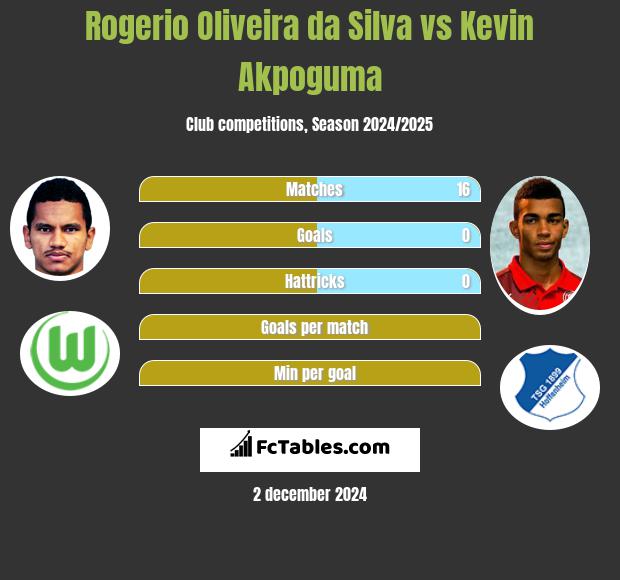 Rogerio Oliveira da Silva vs Kevin Akpoguma h2h player stats