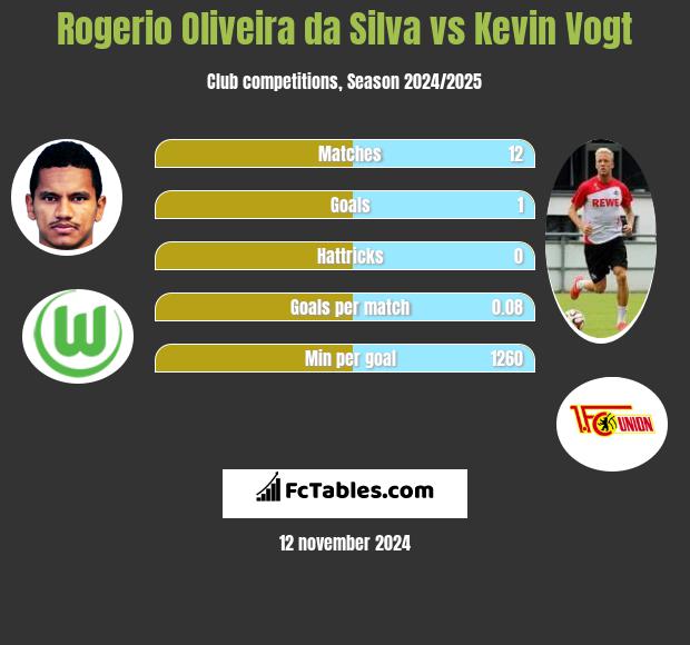 Rogerio Oliveira da Silva vs Kevin Vogt h2h player stats