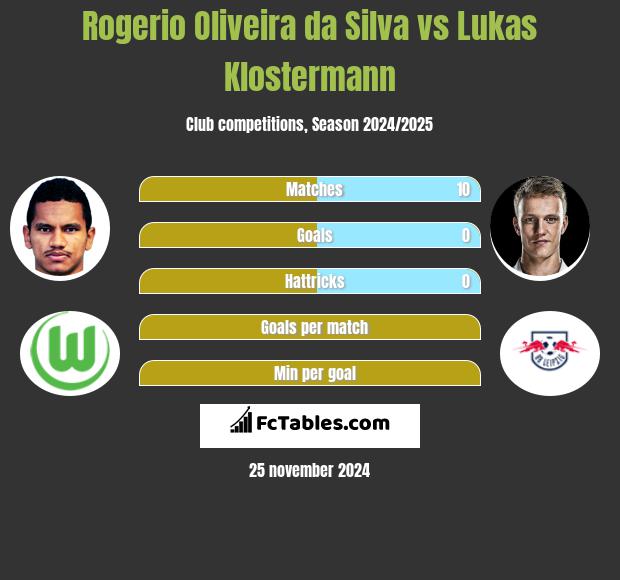 Rogerio Oliveira da Silva vs Lukas Klostermann h2h player stats