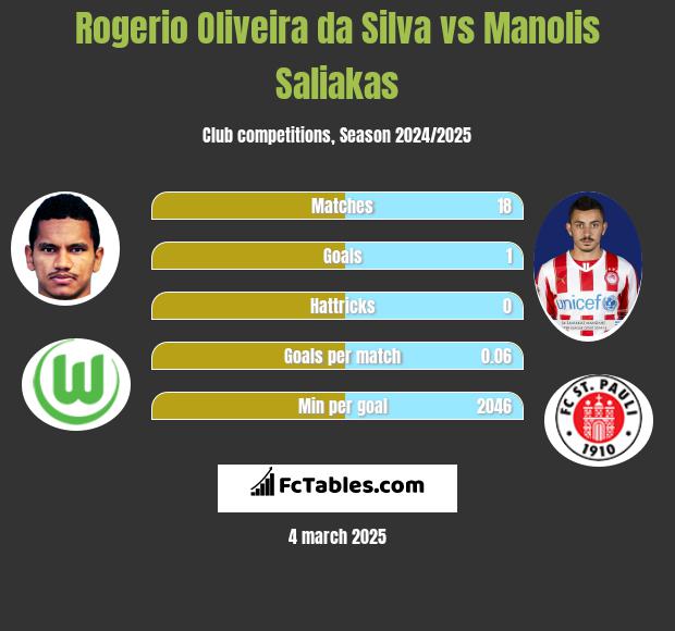 Rogerio Oliveira da Silva vs Manolis Saliakas h2h player stats