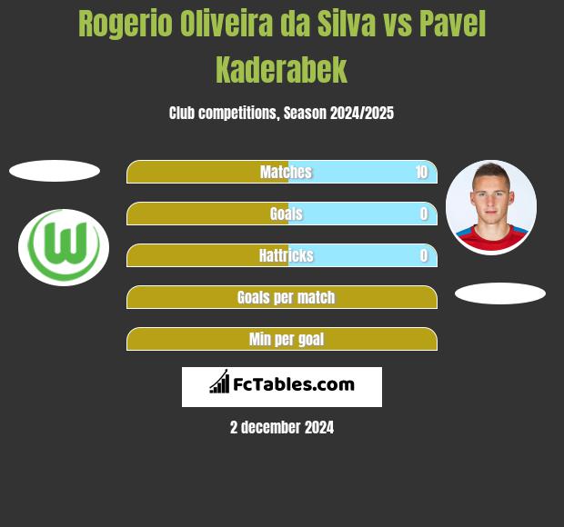 Rogerio Oliveira da Silva vs Pavel Kaderabek h2h player stats