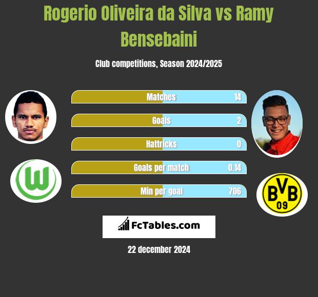 Rogerio Oliveira da Silva vs Ramy Bensebaini h2h player stats