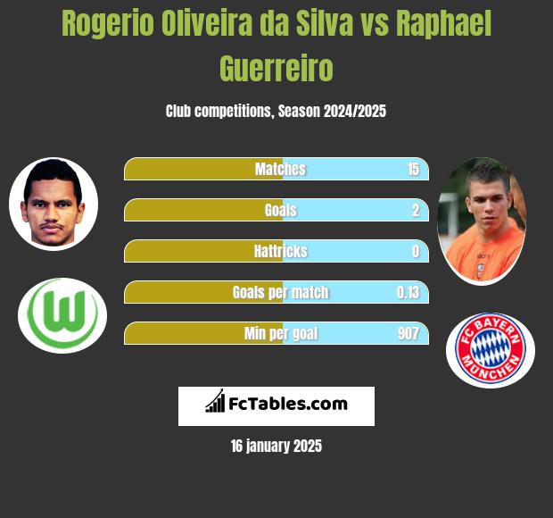 Rogerio Oliveira da Silva vs Raphael Guerreiro h2h player stats