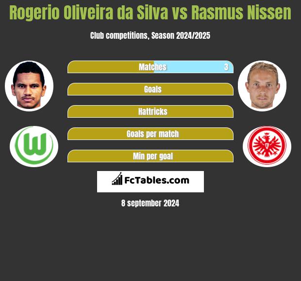 Rogerio Oliveira da Silva vs Rasmus Nissen h2h player stats