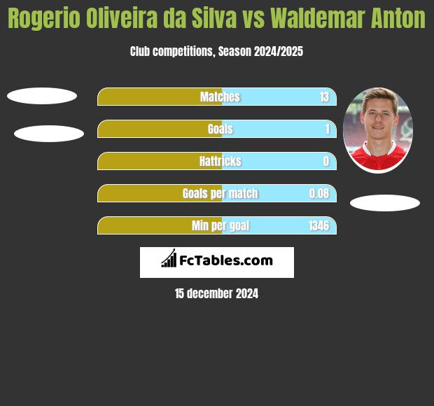 Rogerio Oliveira da Silva vs Waldemar Anton h2h player stats