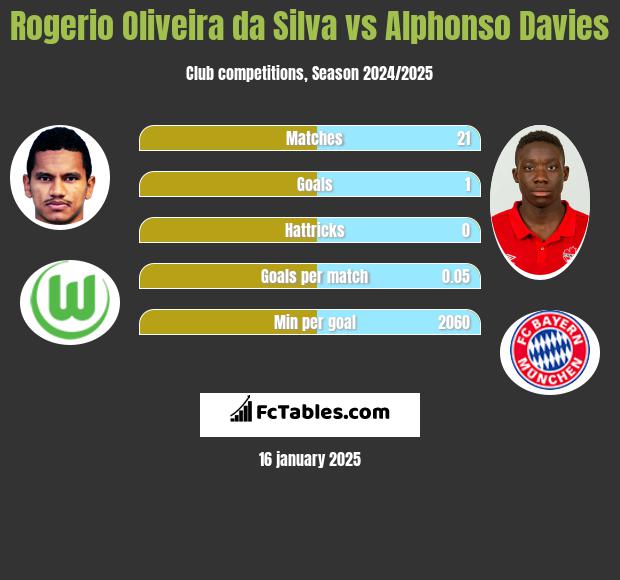 Rogerio Oliveira da Silva vs Alphonso Davies h2h player stats