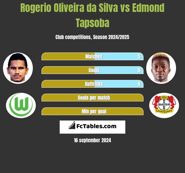 Rogerio Oliveira da Silva vs Edmond Tapsoba h2h player stats