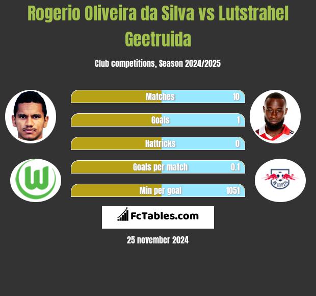 Rogerio Oliveira da Silva vs Lutstrahel Geetruida h2h player stats