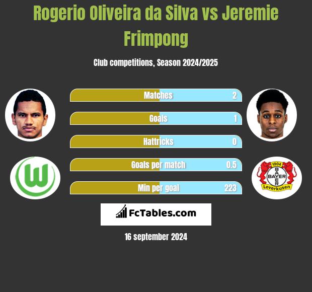 Rogerio Oliveira da Silva vs Jeremie Frimpong h2h player stats