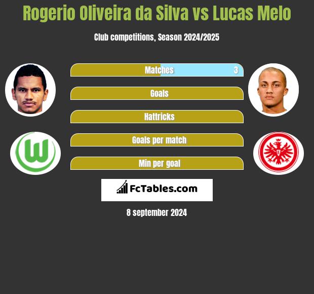 Rogerio Oliveira da Silva vs Lucas Melo h2h player stats