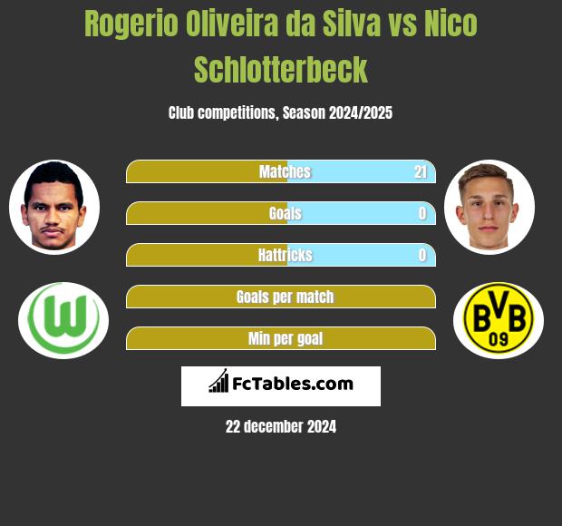 Rogerio Oliveira da Silva vs Nico Schlotterbeck h2h player stats