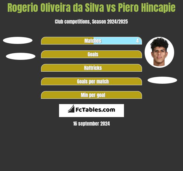 Rogerio Oliveira da Silva vs Piero Hincapie h2h player stats