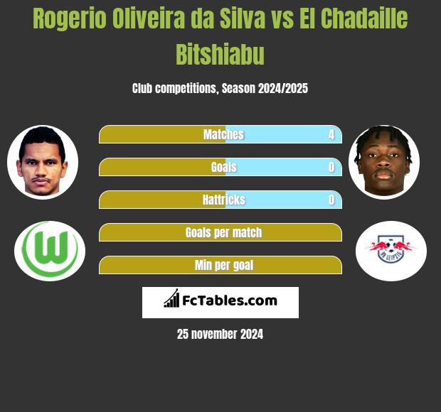 Rogerio Oliveira da Silva vs El Chadaille Bitshiabu h2h player stats