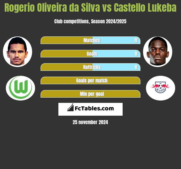 Rogerio Oliveira da Silva vs Castello Lukeba h2h player stats