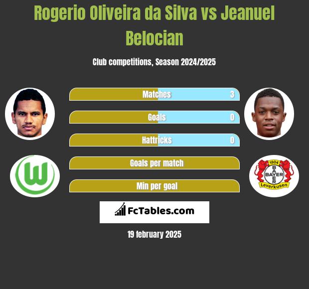 Rogerio Oliveira da Silva vs Jeanuel Belocian h2h player stats