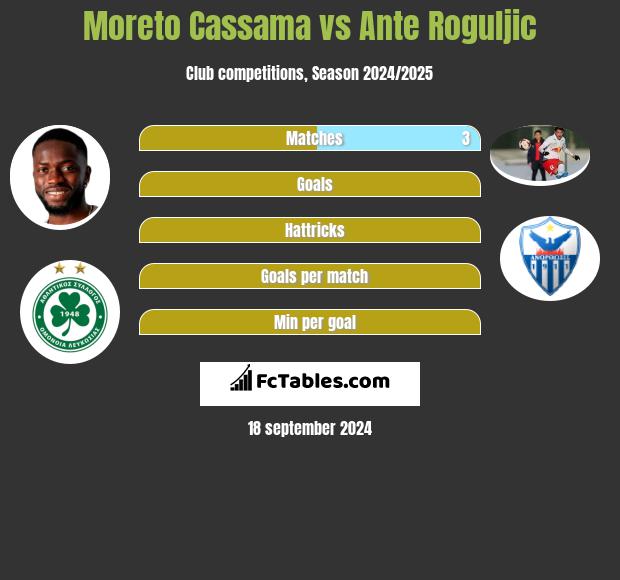 Moreto Cassama vs Ante Roguljic h2h player stats