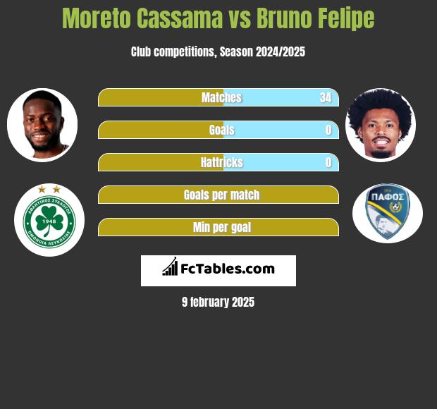 Moreto Cassama vs Bruno Felipe h2h player stats