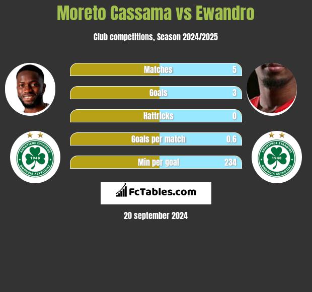 Moreto Cassama vs Ewandro h2h player stats