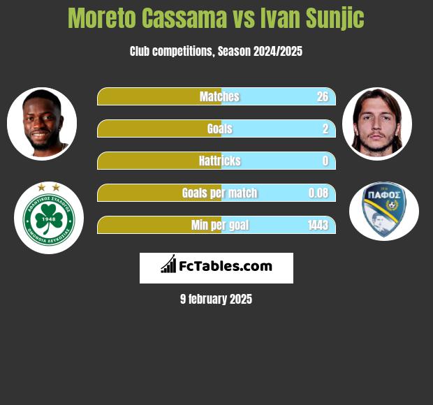 Moreto Cassama vs Ivan Sunjic h2h player stats