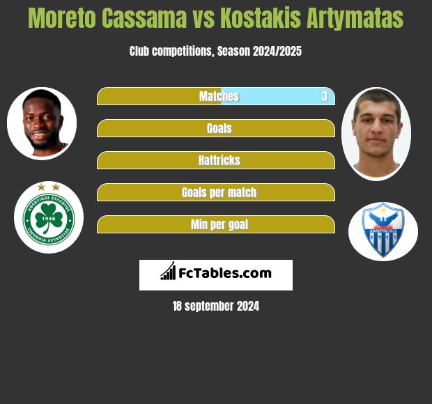 Moreto Cassama vs Kostakis Artymatas h2h player stats