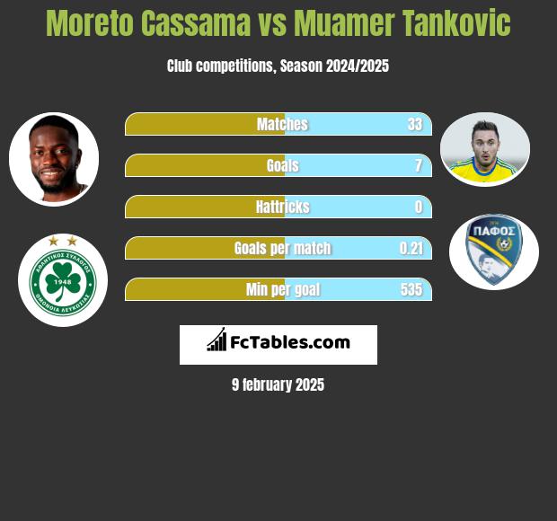 Moreto Cassama vs Muamer Tankovic h2h player stats