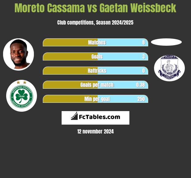 Moreto Cassama vs Gaetan Weissbeck h2h player stats