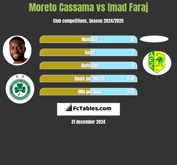 Moreto Cassama vs Imad Faraj h2h player stats