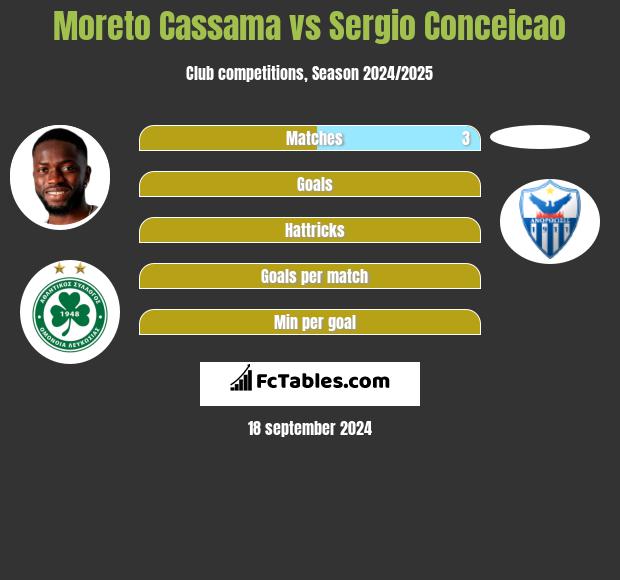 Moreto Cassama vs Sergio Conceicao h2h player stats