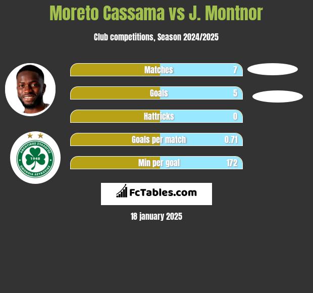 Moreto Cassama vs J. Montnor h2h player stats