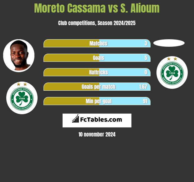 Moreto Cassama vs S. Alioum h2h player stats