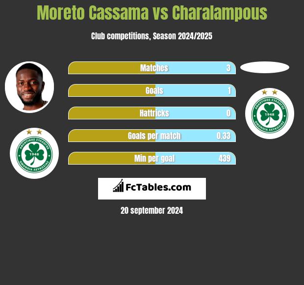 Moreto Cassama vs Charalampous h2h player stats