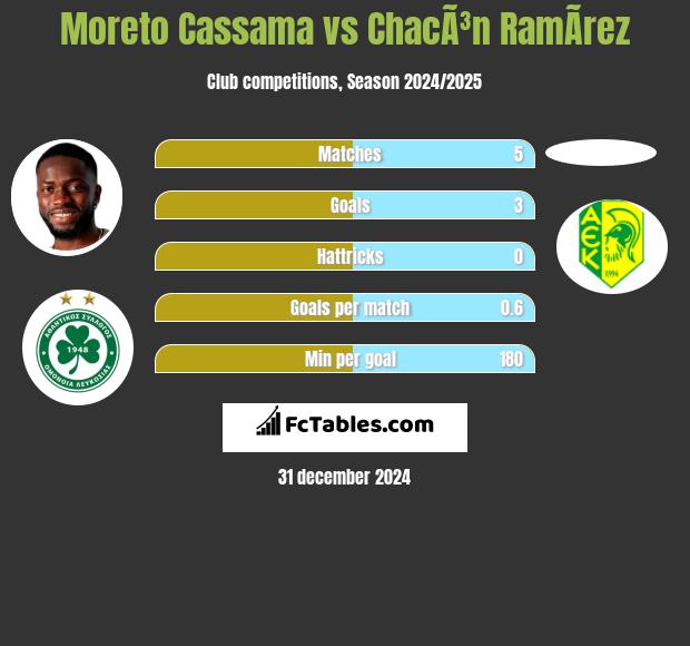 Moreto Cassama vs ChacÃ³n RamÃ­rez h2h player stats