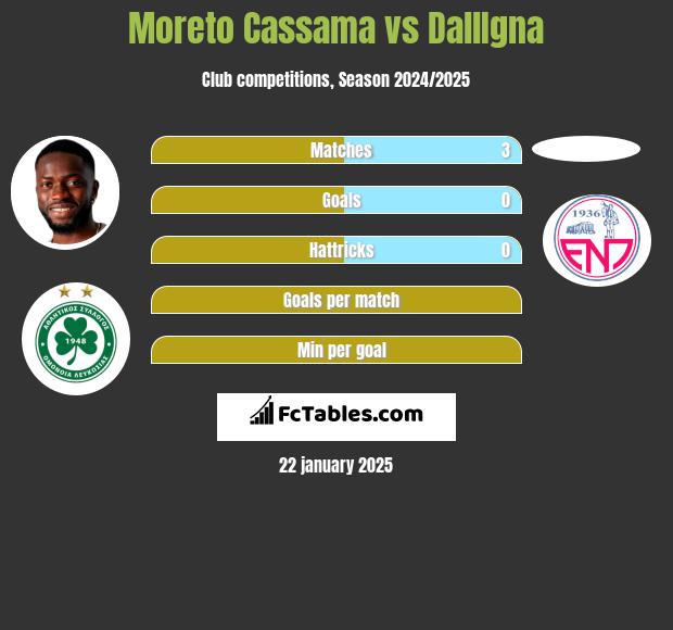 Moreto Cassama vs DallIgna h2h player stats