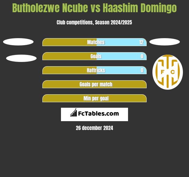 Butholezwe Ncube vs Haashim Domingo h2h player stats