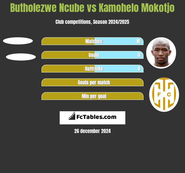 Butholezwe Ncube vs Kamohelo Mokotjo h2h player stats