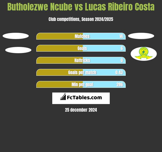 Butholezwe Ncube vs Lucas Ribeiro Costa h2h player stats