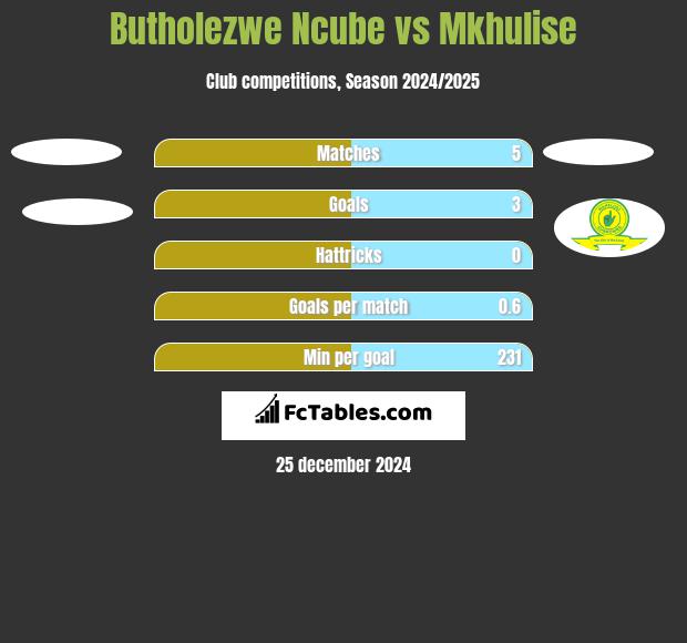 Butholezwe Ncube vs Mkhulise h2h player stats