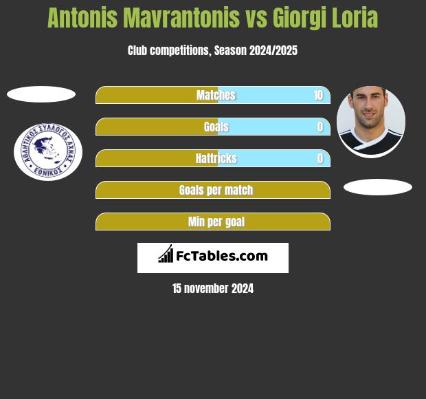 Antonis Mavrantonis vs Giorgi Loria h2h player stats