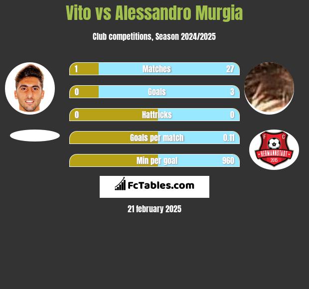 Vito vs Alessandro Murgia h2h player stats