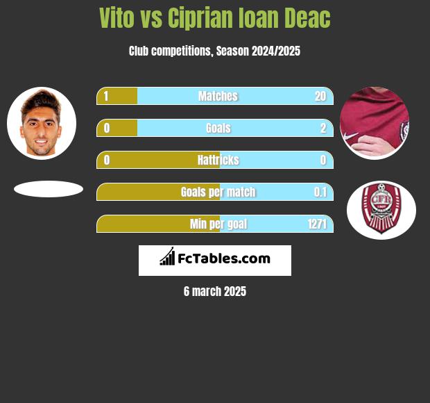 Vito vs Ciprian Ioan Deac h2h player stats