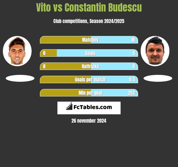 Vito vs Constantin Budescu h2h player stats