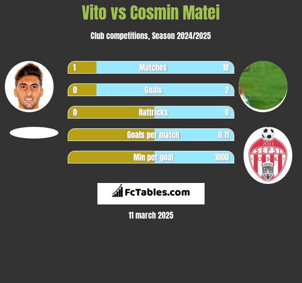 Vito vs Cosmin Matei h2h player stats