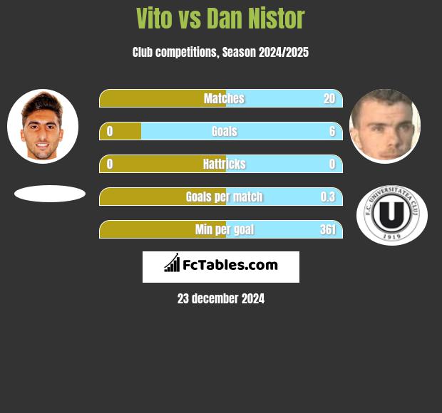 Vito vs Dan Nistor h2h player stats