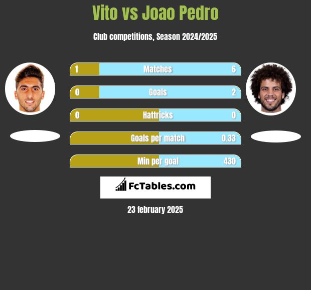 Vito vs Joao Pedro h2h player stats