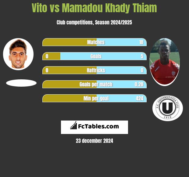 Vito vs Mamadou Khady Thiam h2h player stats