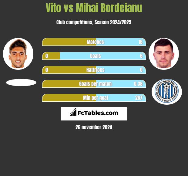 Vito vs Mihai Bordeianu h2h player stats