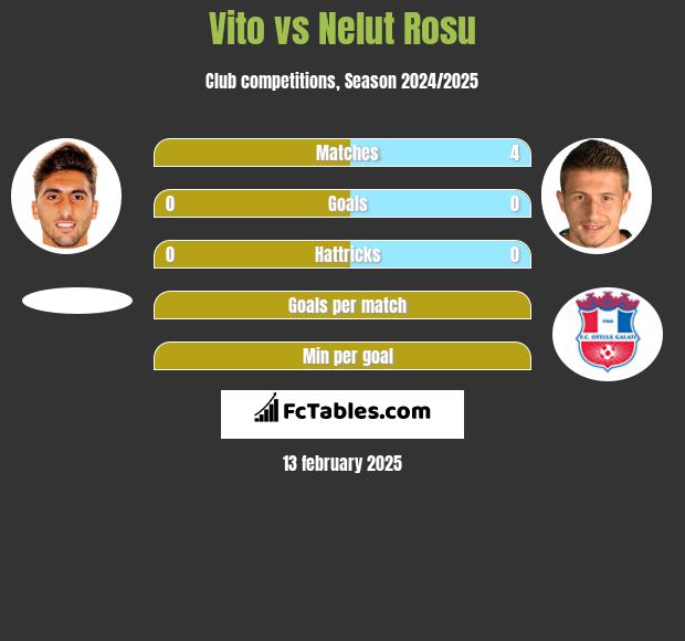 Vito vs Nelut Rosu h2h player stats