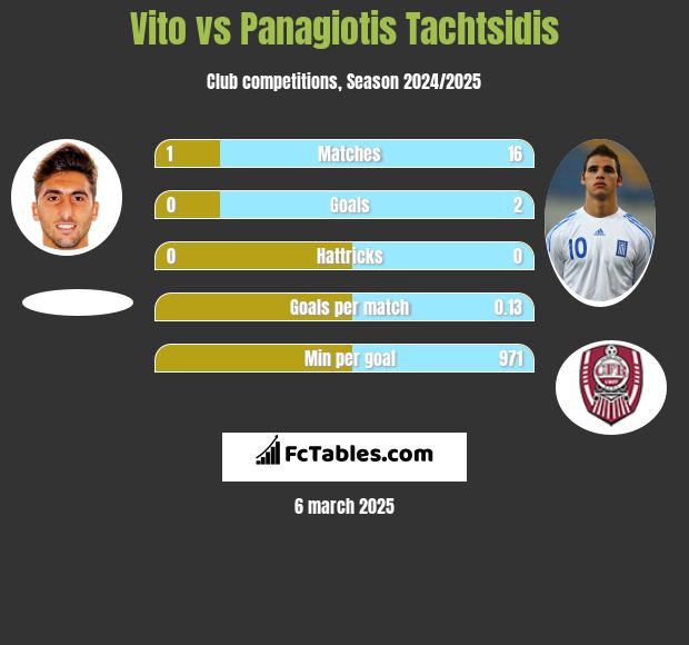 Vito vs Panagiotis Tachtsidis h2h player stats