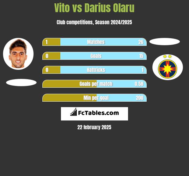 Vito vs Darius Olaru h2h player stats